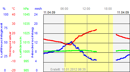 Grafik der Wettermesswerte vom 11. April 2009