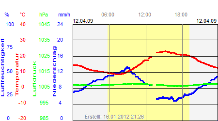 Grafik der Wettermesswerte vom 12. April 2009