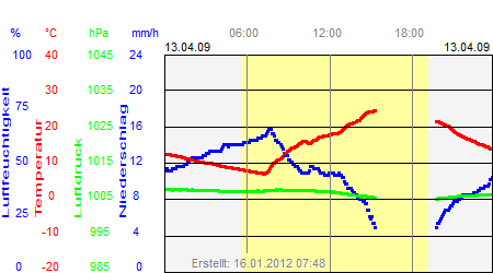 Grafik der Wettermesswerte vom 13. April 2009