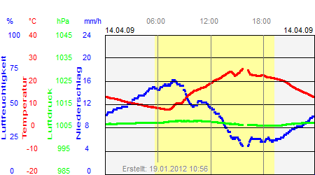 Grafik der Wettermesswerte vom 14. April 2009