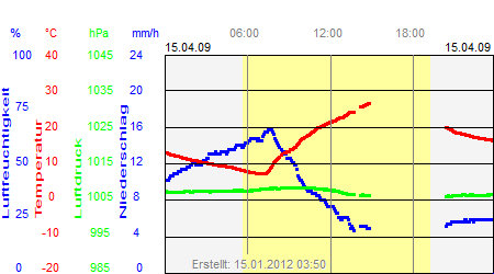 Grafik der Wettermesswerte vom 15. April 2009