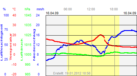 Grafik der Wettermesswerte vom 16. April 2009