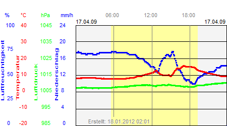 Grafik der Wettermesswerte vom 17. April 2009