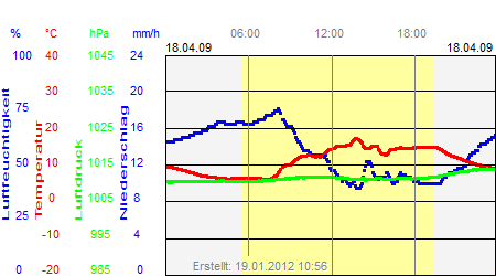 Grafik der Wettermesswerte vom 18. April 2009