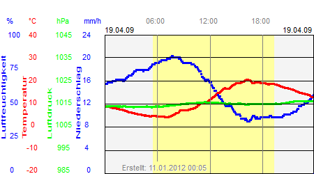 Grafik der Wettermesswerte vom 19. April 2009