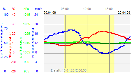 Grafik der Wettermesswerte vom 20. April 2009