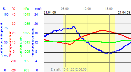 Grafik der Wettermesswerte vom 21. April 2009