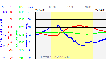 Grafik der Wettermesswerte vom 22. April 2009