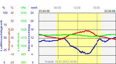 Grafik der Wettermesswerte vom 23. April 2009