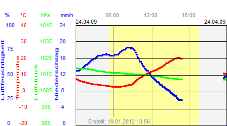 Grafik der Wettermesswerte vom 24. April 2009