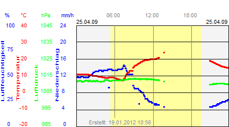 Grafik der Wettermesswerte vom 25. April 2009