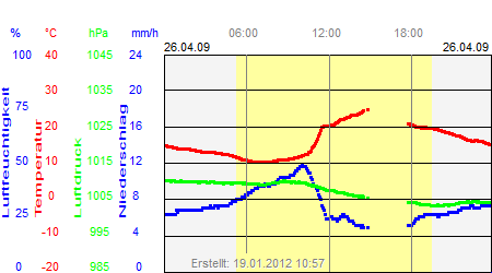 Grafik der Wettermesswerte vom 26. April 2009