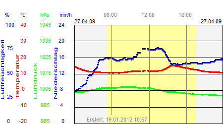 Grafik der Wettermesswerte vom 27. April 2009