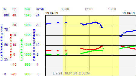 Grafik der Wettermesswerte vom 29. April 2009