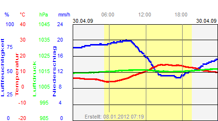 Grafik der Wettermesswerte vom 30. April 2009