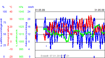 Grafik der Wettermesswerte vom Mai 2009