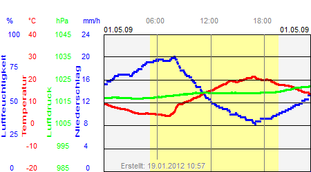 Grafik der Wettermesswerte vom 01. Mai 2009