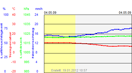 Grafik der Wettermesswerte vom 04. Mai 2009