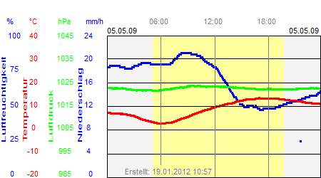 Grafik der Wettermesswerte vom 05. Mai 2009