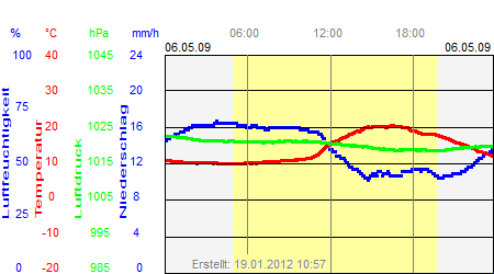 Grafik der Wettermesswerte vom 06. Mai 2009