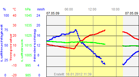 Grafik der Wettermesswerte vom 07. Mai 2009