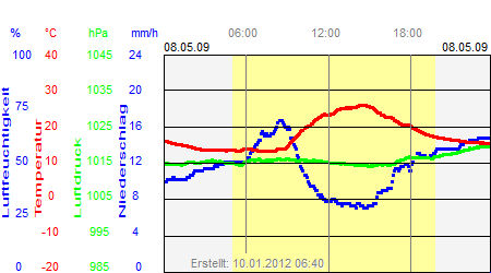 Grafik der Wettermesswerte vom 08. Mai 2009