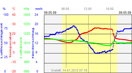 Grafik der Wettermesswerte vom 09. Mai 2009