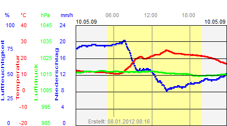 Grafik der Wettermesswerte vom 10. Mai 2009