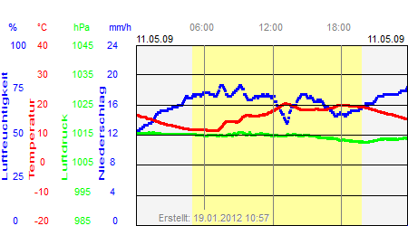 Grafik der Wettermesswerte vom 11. Mai 2009