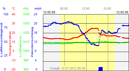 Grafik der Wettermesswerte vom 12. Mai 2009