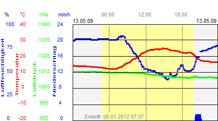 Grafik der Wettermesswerte vom 13. Mai 2009