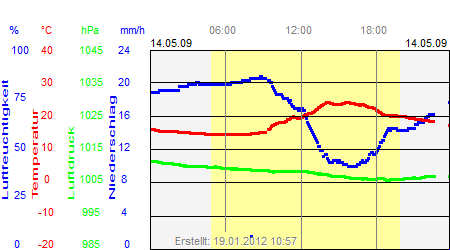 Grafik der Wettermesswerte vom 14. Mai 2009