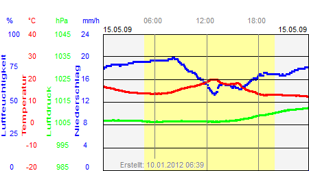 Grafik der Wettermesswerte vom 15. Mai 2009