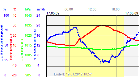 Grafik der Wettermesswerte vom 17. Mai 2009