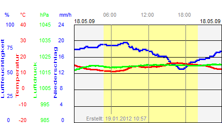 Grafik der Wettermesswerte vom 18. Mai 2009