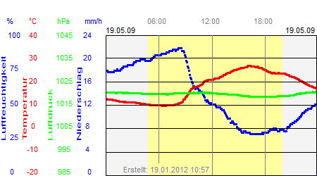 Grafik der Wettermesswerte vom 19. Mai 2009