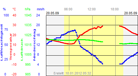 Grafik der Wettermesswerte vom 20. Mai 2009