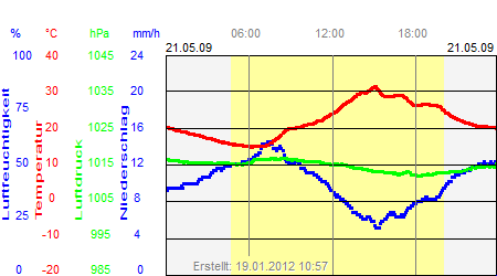 Grafik der Wettermesswerte vom 21. Mai 2009