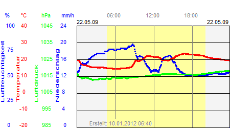 Grafik der Wettermesswerte vom 22. Mai 2009