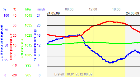 Grafik der Wettermesswerte vom 24. Mai 2009