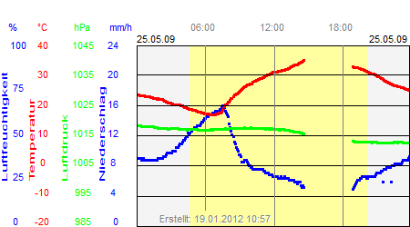 Grafik der Wettermesswerte vom 25. Mai 2009