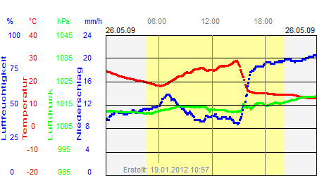 Grafik der Wettermesswerte vom 26. Mai 2009