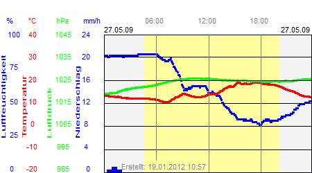 Grafik der Wettermesswerte vom 27. Mai 2009