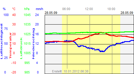 Grafik der Wettermesswerte vom 28. Mai 2009