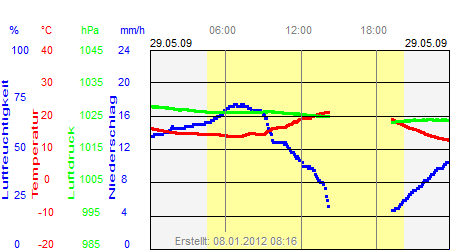 Grafik der Wettermesswerte vom 29. Mai 2009