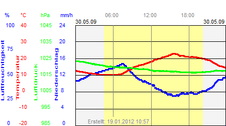 Grafik der Wettermesswerte vom 30. Mai 2009