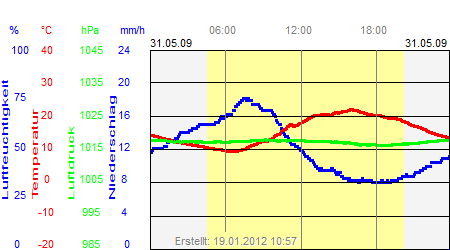 Grafik der Wettermesswerte vom 31. Mai 2009