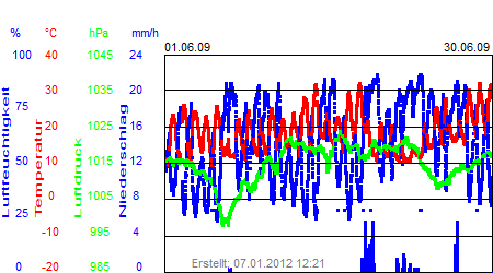 Grafik der Wettermesswerte vom Juni 2009