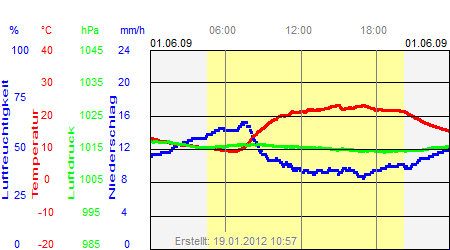 Grafik der Wettermesswerte vom 01. Juni 2009