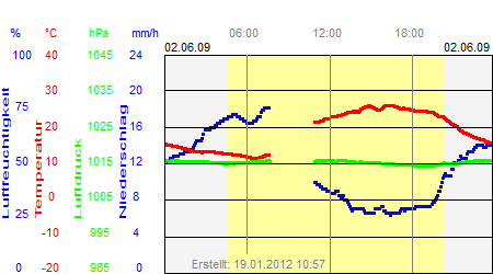 Grafik der Wettermesswerte vom 02. Juni 2009